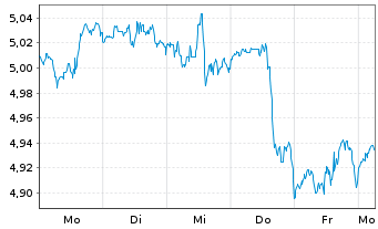 Chart Fidelity-US Eq.Res.Enh.U.ETF Reg.Shs Hgd EUR Acc. - 1 Woche