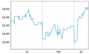 Chart HSBC ETFs-MSCI Jap.Isl.ESG ETF Reg.Shs USD Acc. oN - 1 Woche