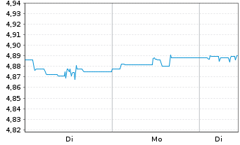 Chart IMII-I.BltShs 2027 DL C.Bd ETF - 1 Woche