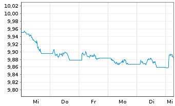 Chart AGIE-Sm.EUR Gov.Bd 1-10Y Act. Reg.Shs EUR Acc. oN - 1 Week
