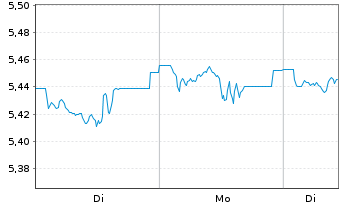 Chart iShs VI-NASDAQ 100 Swap ETF Reg.Shs USD Acc. oN - 1 Woche