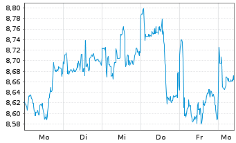 Chart comdirect S&P All Wld St.Str. - 1 Week