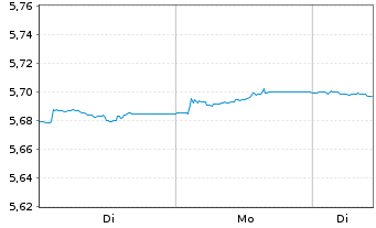 Chart INVESCOM2-EUR COR B ESG A - 1 Woche