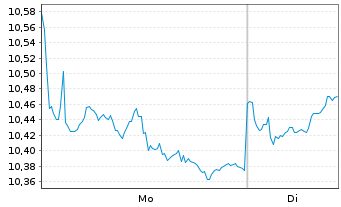 Chart L&G MULTI STR.EN.CO. UCITS ETF - 1 Woche