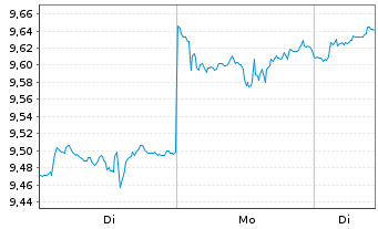 Chart iShsIV-iShs Dig.Enter.Edu.ETF USD - 1 Woche