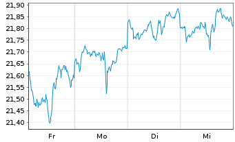 Chart JPM ETFs(IE)ICAV-Gl.Eq.Act.ETF JETFDiUSD USD Dis. - 1 Woche