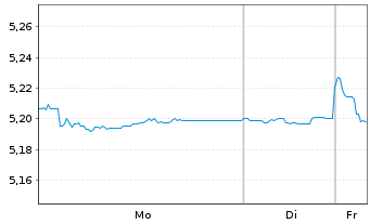 Chart iShs V-iBds Dec 2028 Term EO C - 1 Woche