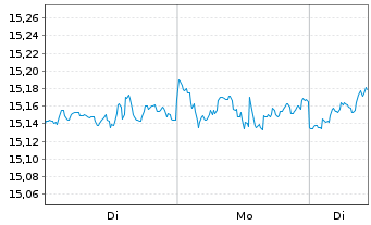 Chart Amu.S&P Gl INDUSTRIALS ESG ETF - 1 Woche