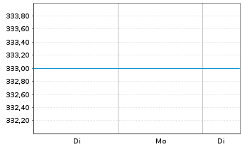 Chart Griff.Umb.Fd-Grif.East.Eur.Fd - 1 Woche