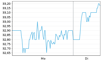 Chart Smurfit WestRock PLC - 1 Woche
