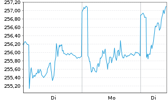 Chart Metzler I.I.-Metz.Europ.Growth Reg Ptg Sha A o.N. - 1 Woche