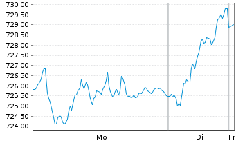 Chart GAM Star European Equity Reg. Acc. Shs o.N - EO Cl - 1 Woche