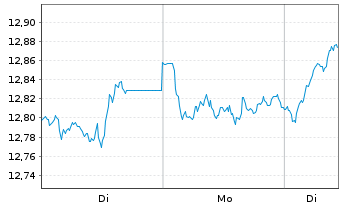 Chart T.I.J.H.T.P.Eur.H.CO.Eq.ETF Reg.Shs EUR Acc. oN - 1 Woche