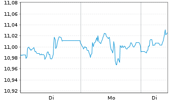 Chart BNPP Easy-Alpha Enh.Wld UETF Shs U.ETF EUR Acc. - 1 Woche