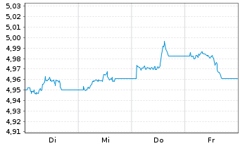 Chart iShsV-MSCI ACWI UCITS ETF - 1 Woche