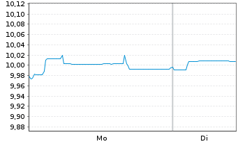 Chart AXA IM Sh.Duration Inc.UC.ETF Reg.Shs H Dis. oN - 1 Woche