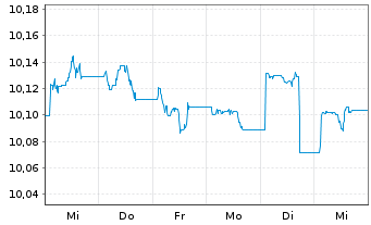 Chart GS ETF IC.-GS Gl.Cr.Pl.Act.ETF Shs Hgd EUR Acc. - 1 Week