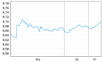Chart Xtr.(IE)-S&P 500 Equal Weight - 1 Woche