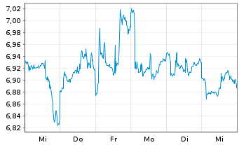 Chart H.I.-Jury Gl.High Dividend ETF Reg.Shs USD Dis. oN - 1 Week