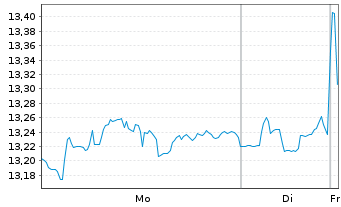 Chart Glbl X-S&P500 COVERED CALL ETF - 1 Woche