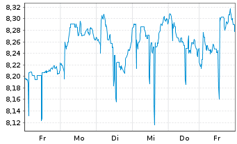 Chart St.Str.Saudi Arabia enh.Act.Eq Reg.Shs Uh.EUR Acc. - 1 Woche