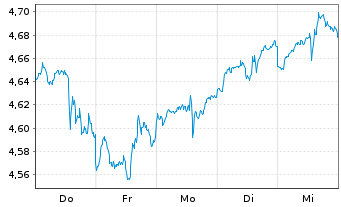 Chart I.M.-MSCI No.Am.Swap UCITS ET Reg.Shs USD Acc. oN - 1 Woche