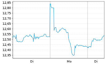 Chart VanEckVec.ETFs-R.Ea.Str.Mtls - 1 Woche