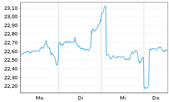 Chart Fir.Tr.Vest U.S.Eq.M.B.M Reg.Shs A USD Acc. oN - 1 Woche