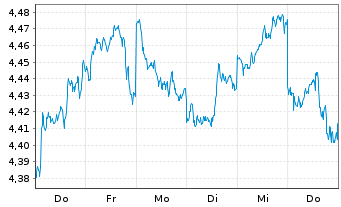 Chart I.M.II-Inv.Gl.EX USA en.Eq.ETF Reg.Shs USD Acc. oN - 1 Woche