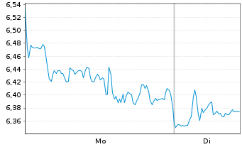 Chart GL X ETFS ICAV-HYDROGEN ETF - 1 Week