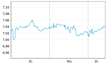Chart iShsIV-MSCI JPN ESG.Enh.U.ETF Hgd EUR Acc. - 1 Woche