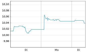Chart Schr.ETFs-Schr.Opt.Gl.Cred.ETF Shs EUR Hdgd Acc. - 1 Woche