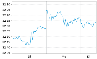 Chart JPM ETF(IR)/SHS CL-DIS UHDG ETF USD - 1 Woche