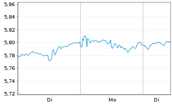 Chart iShs VI-iShs MSCI Wld Swap ETF Shs Hdgd EUR Acc. - 1 Woche