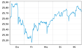Chart JPMEI-A.C.R.eh.I.Eq.Par.Al.Ac. JPETFAcUSD USD Acc. - 1 Woche