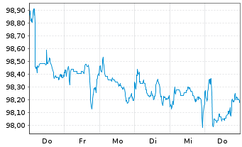 Chart JPM ETFs(I)-EUR 1-5Y IG C.Bd A JETFDiEUR EUR Dis. - 1 Woche