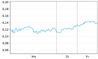Chart iShs VI-iShs MSCI Wld Sw.P.ETF - 1 Woche