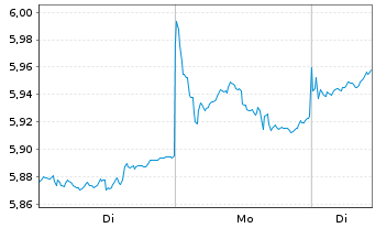 Chart Robeco-Robeco 3D EM Eq.ETF Reg.Shs USD Acc. oN - 1 Woche