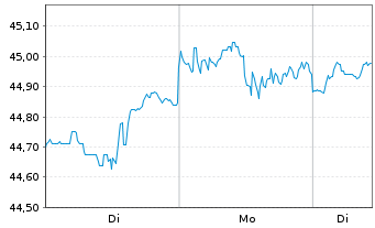 Chart Xtr.USA Net Z.P.P.A.ETF 1C USD  - 1 Woche