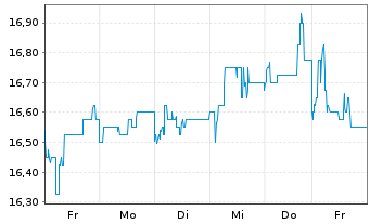 Chart FBD Holdings PLC - 1 Woche