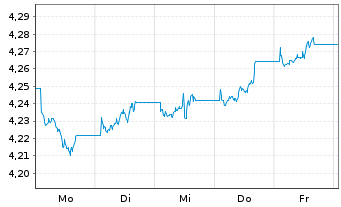 Chart iShs II-iShs iB.D.2035 T.H.Y.C - 1 Week