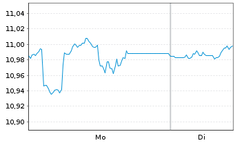 Chart BNPP Easy-Alpha Enh.US UETF Reg.Shs U.ETF EUR Acc. - 1 Woche