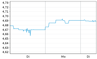 Chart IMII-I.BltShs 2030 DL C.Bd ETF - 1 Woche