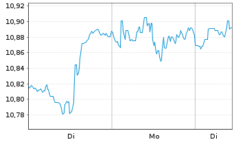 Chart Sw.Es.ETF.I.S.I.E.S.I.E.USA Bear.Shs ET USD Acc.oN - 1 Woche