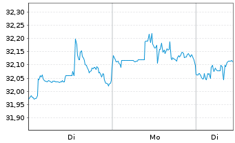 Chart Xtr.IE)MSCI Glbl SDG 3 G.He. USD - 1 Woche