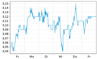 Chart Greencore Group PLC - 1 Woche