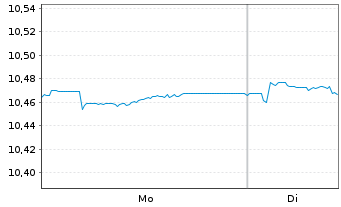 Chart HSBC G-GSGBI ETFCHEURDLA USD - 1 Woche