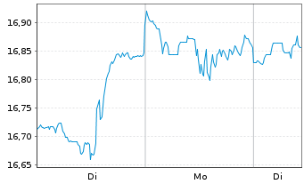 Chart UBS(Irl)ETF-M.U.T125 E.U.U.ETF USD - 1 Woche