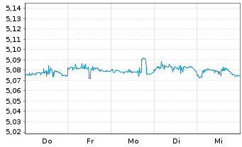 Chart Inv.Ma.IV-EO IG C.Bd SDAU ETF Reg.Shs EUR Acc. oN - 1 Woche
