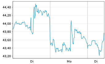 Chart WisdomTree-Urani.Nucl.Energy Hdgd EUR Acc. - 1 Week